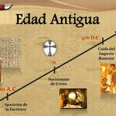 Timeline: Edad antigua