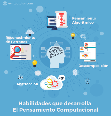 Habilidades que desarrolla el Pensamiento computacional