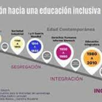 Timeline: Evolución de la política en el marco de la educación inclusiva