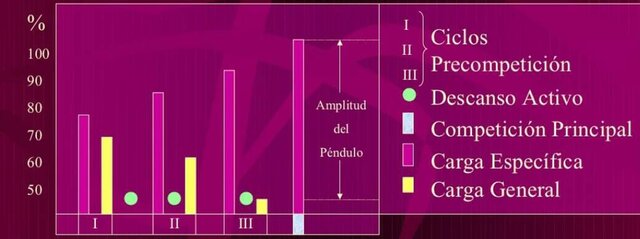 Arosjev- Principio de Péndulo