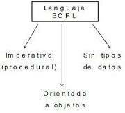 LENGUAJE DE PROGRAMACION BCPL