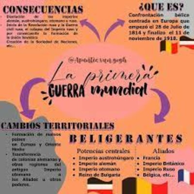 Timeline: Primera Guerra mundial