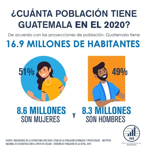 Censo de Habitantes del año 2018 y análisis en la actualidad
