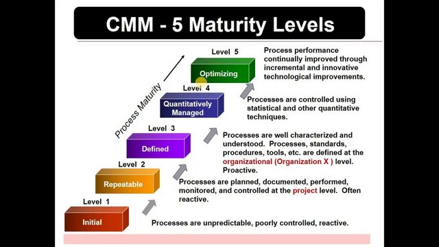 CMM (Capability Maturity Model)
