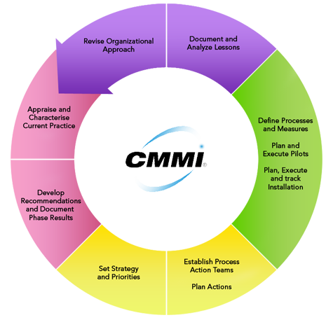 CMMI (Capability Maturity Model Integration)