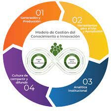 Modelo de gestión de conocimiento y capital intelectual