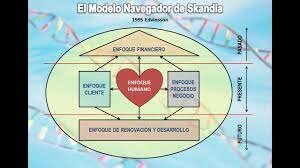 Modelo de Navigator de Skandia