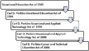 Carl D. Perkins Vocational Education Act of 1984