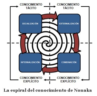 Modelo de Creación del Conocimiento Organizacional (Nonaka y Takeuchi, 1995).