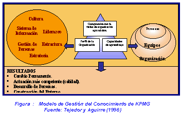 Modelo de GC de KPMG Consulting (Tejedor y Aguirre)