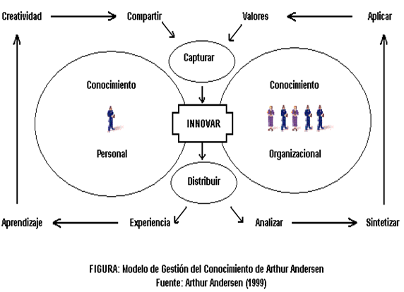 - Modelo de Administración de Conocimiento Organizacional (Arthur Andersen)