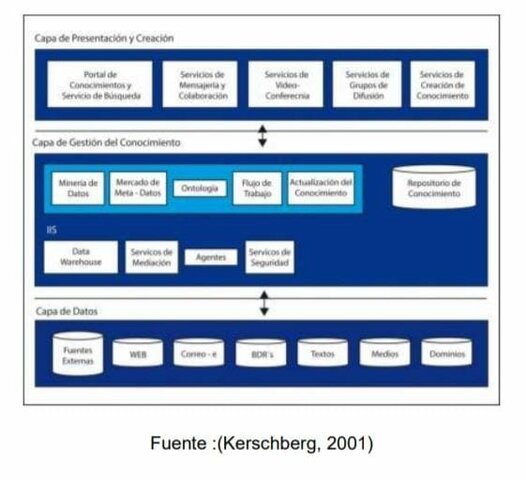 Modelo de Gestión de Procesamiento de Datos y de Servicios (Kerschberg)