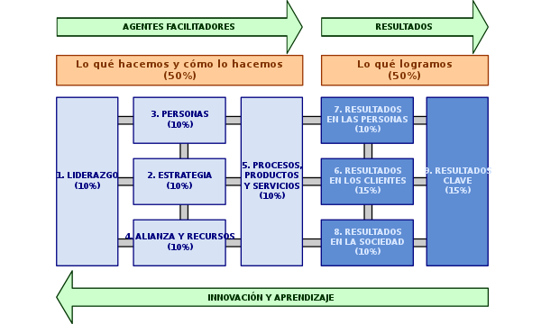 Modelo EFQM de excelencia