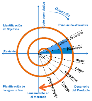 Desarrollo en espiral