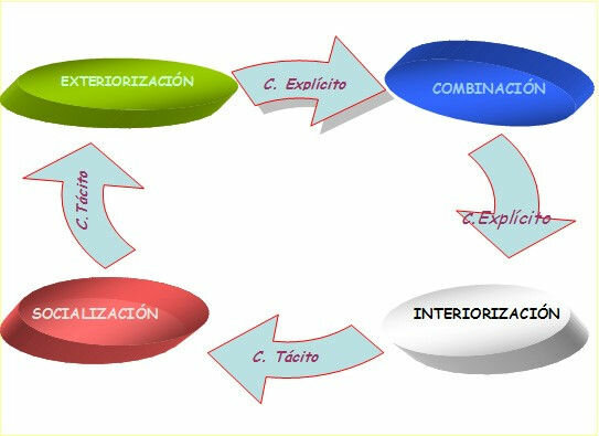 Teoría de Nonaka y Takeuchi