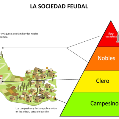 Timeline: El feudalismo