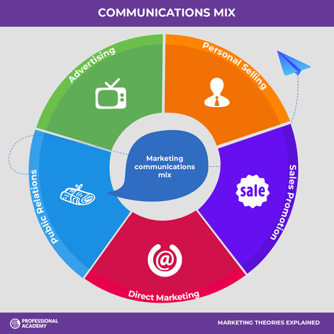 Consider Communication MIx