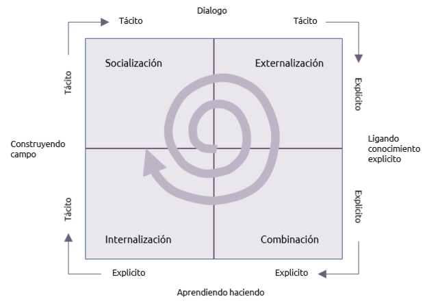 Nonaka y Takeuchi