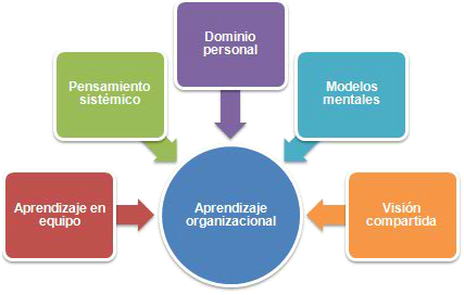 "APRENDIZAJE ORGANIZACIONAL"