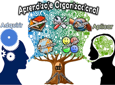 MODELO DE APRENDIZAJE ORGANIZACIONAL