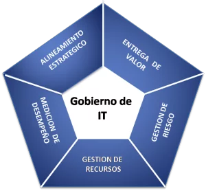 Actialización de COBIT3