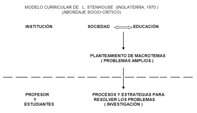 Modelo Crítico y Socio-político de Lawrence Stenhouse