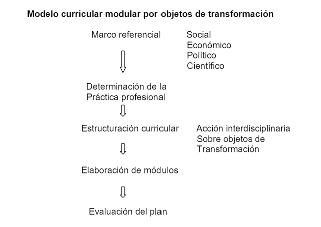 Modelo Crítico y Socio-político de Guevara Niebla