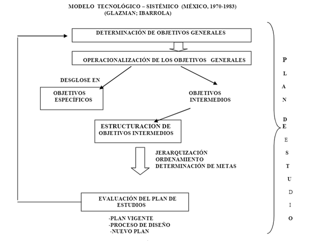 Modelo Tecnológico - Sistémico de Raquel Glazman y María de Ibarrola