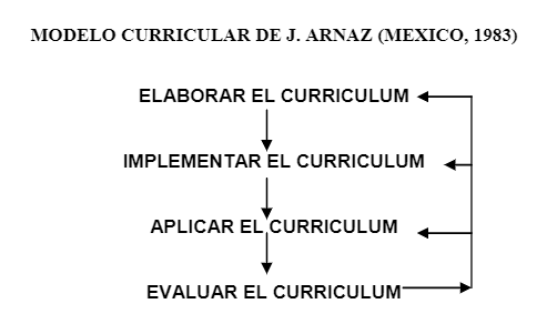 Modelo Tecnologíco y Sistémico de José Antonio Arnaz