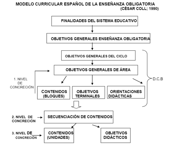 Modelo Constructivista de César Coll