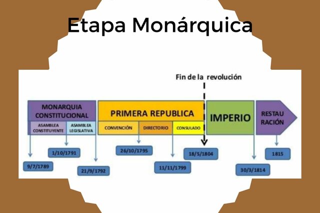 Etapa Monárquica de la Revolución Francesa