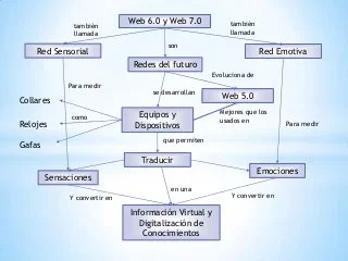 Web 6.0 y 7.0