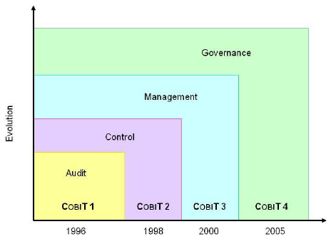 Ampliación del Marco COBIT