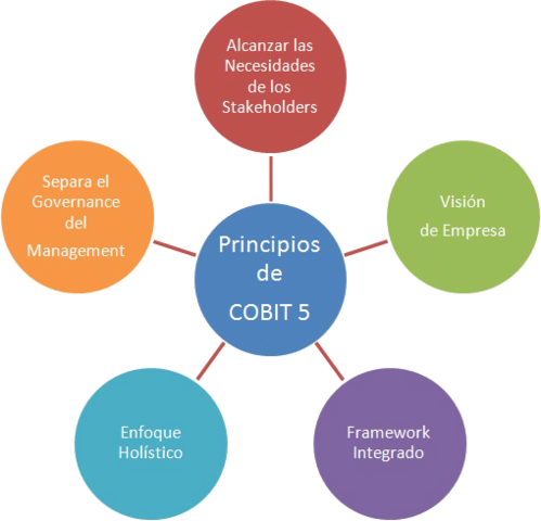 Principios de COBIT 5