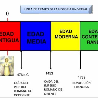 Timeline: Evaluación Historia 3 Trimestre