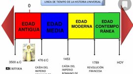 Timeline: Evaluación Historia 3 Trimestre