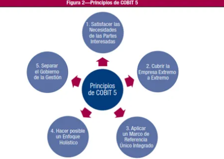COBIT 5  El 10 de abril de 2012