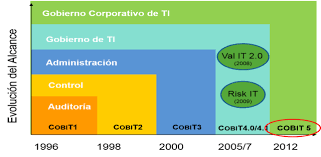 Base actual COBIT 5