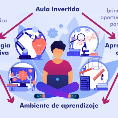 Timeline: Aula Invertida