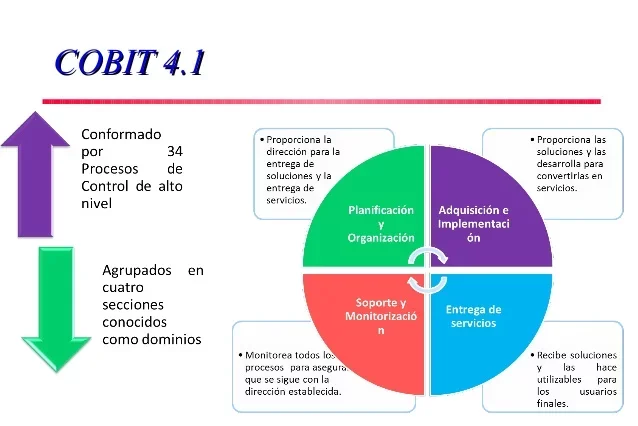 COBIT 4 - 2005