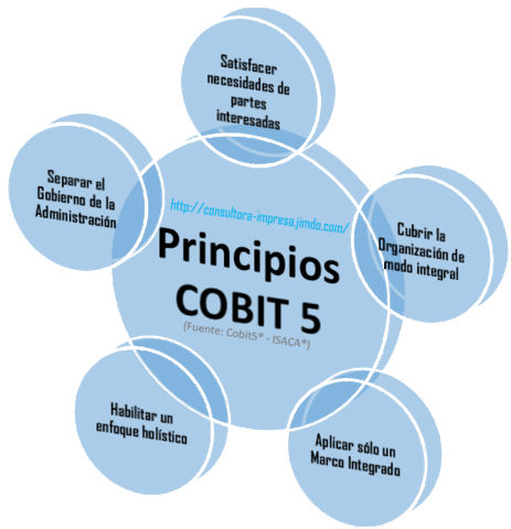 COBIT 5 - 2012