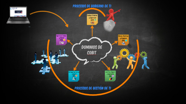 Dominios COBIT