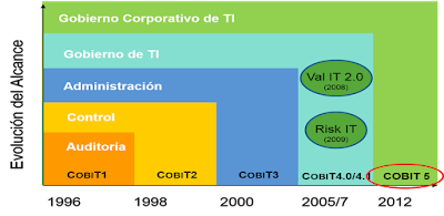 COBIT 5