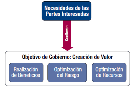 Gobierno y Administración