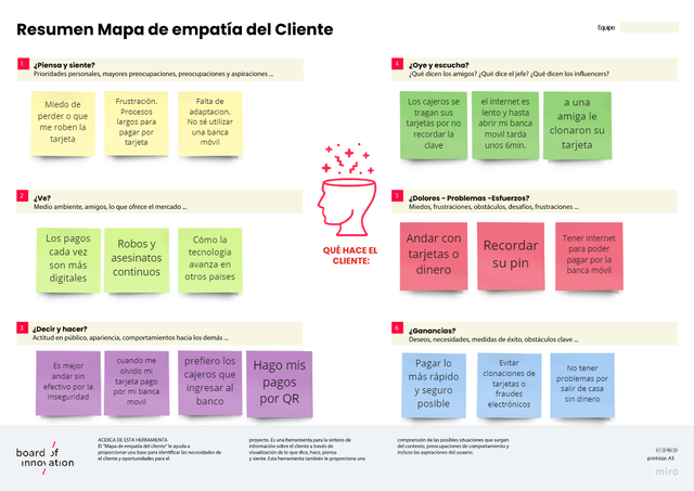 Resumen del Mapa de Empatia