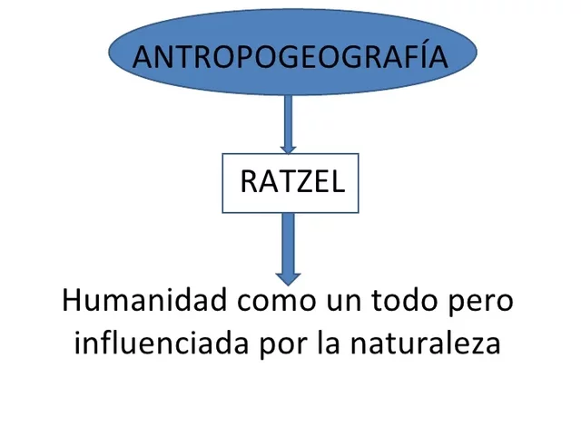 Ratzel. "Antropogeografía" DETERMINISMO