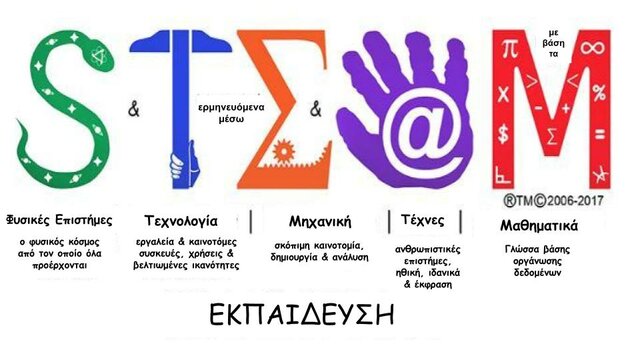 Αποσαφηνίζοντας τα στοιχεία του S-T-E-A-M (Yakman & Lee, 2012)