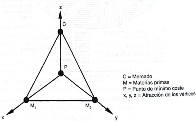 Modelo de localización industrial de A. Weber