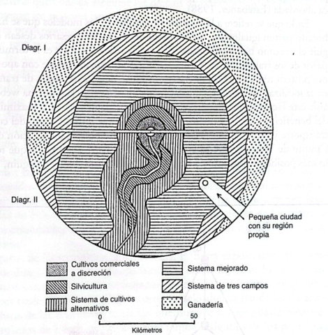Modelo de Localización agrícola de J.H von Thünen