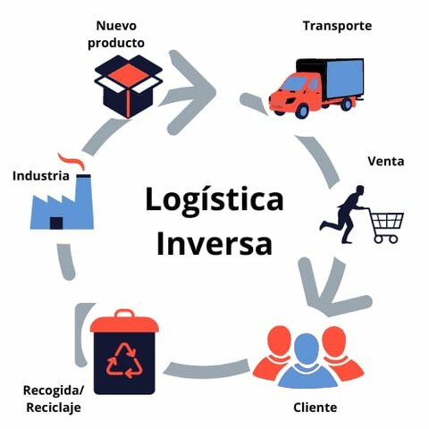 LOGÍSTICA INVERSA